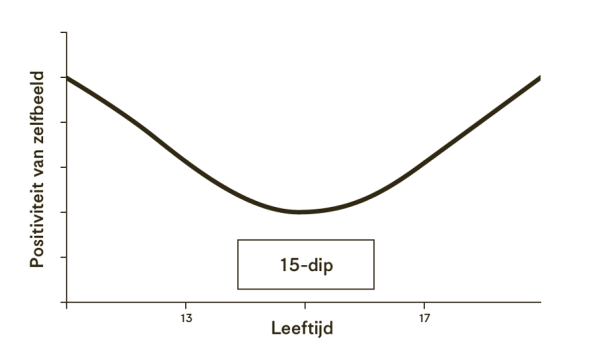 Grafiek waarin de '15-dip' te zien is tussen de leeftijd 13 en 17 jaar.