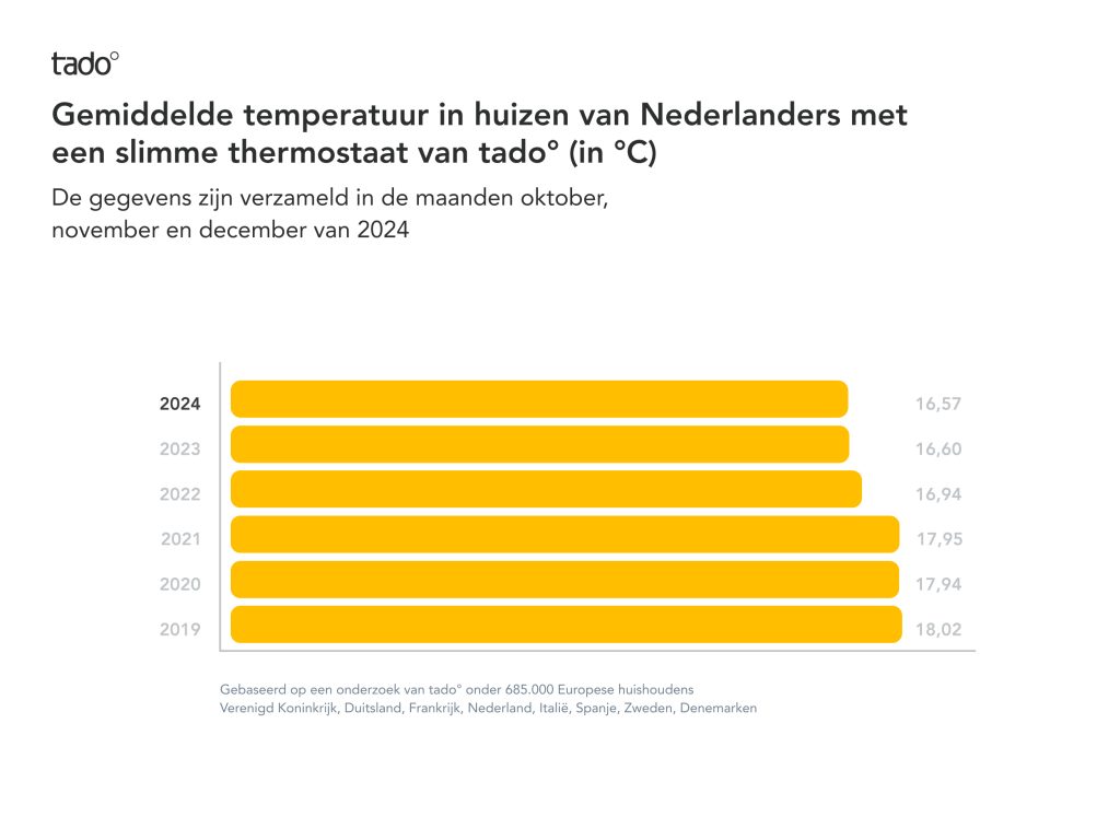 Nederlanders thermostaat laag